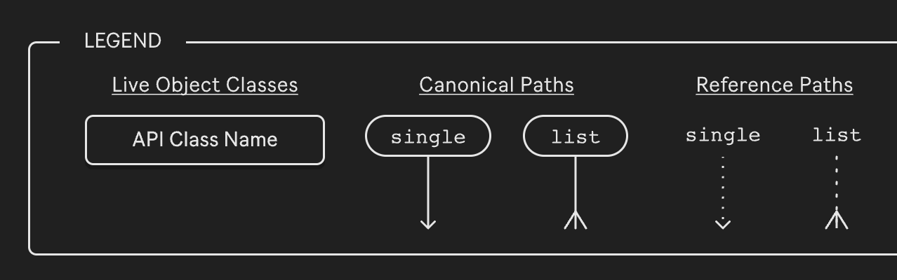 Live Object Model Diagram Path Types