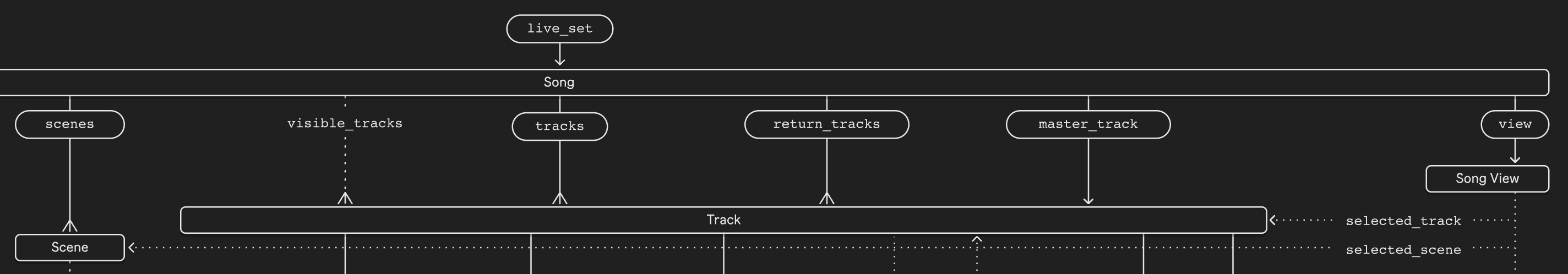 Live Object Model Diagram excerpt